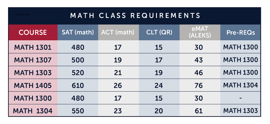 Math class requirements at a glance
